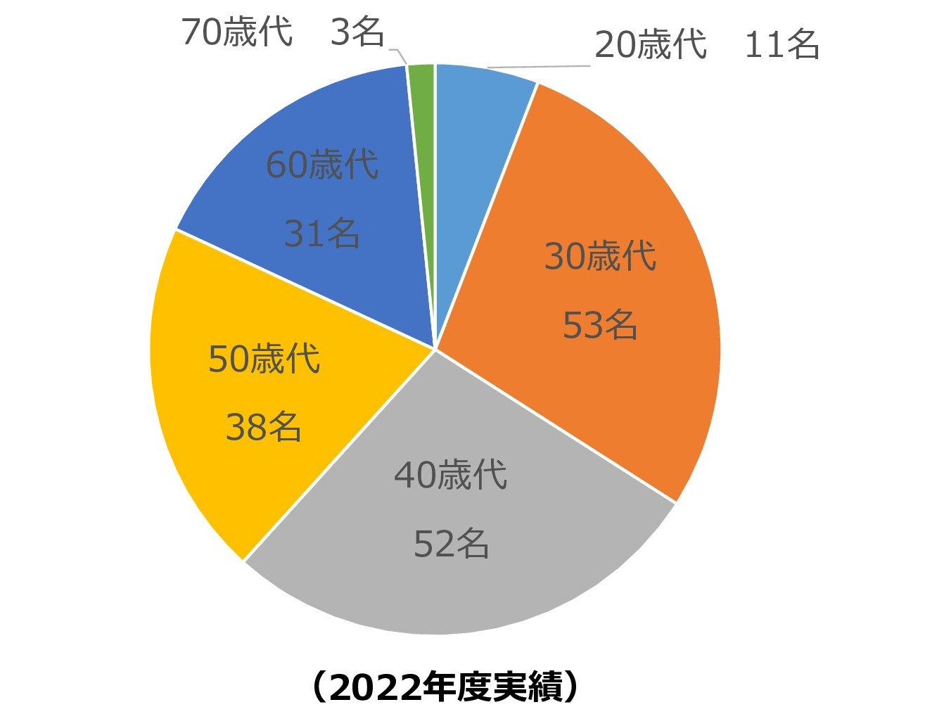 スタッフの年齢層グラフ