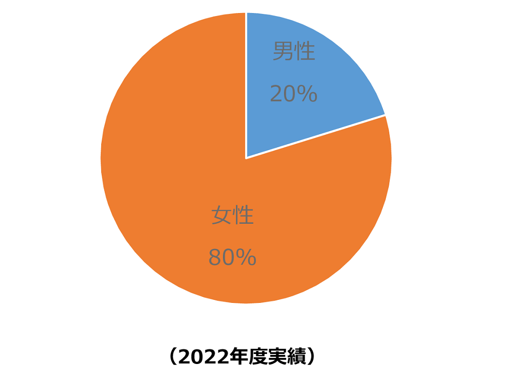 男女比グラフ