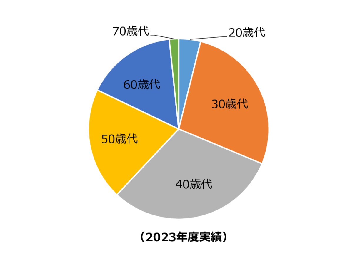 スタッフの年齢層グラフ