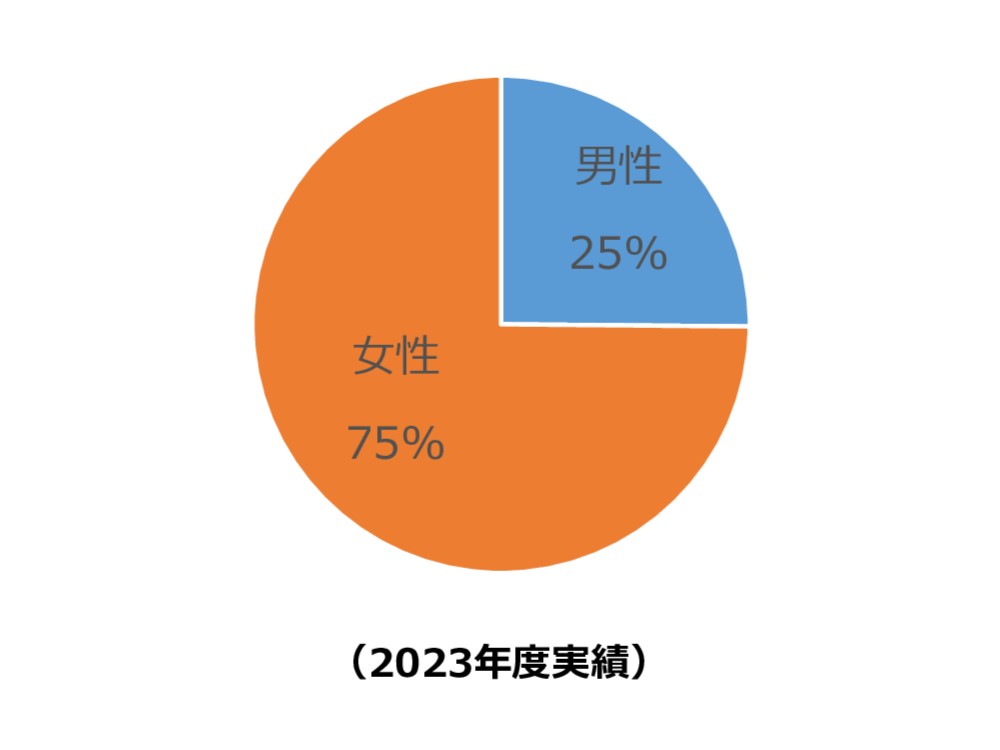 男女比グラフ