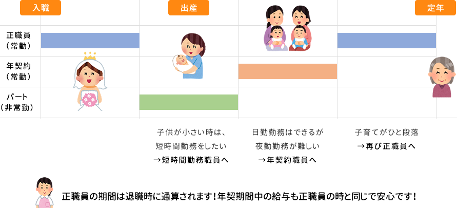 ライフスタイルに合わせた働き方図