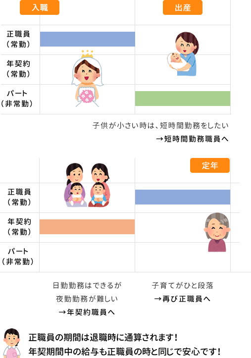 ライフスタイルに合わせた働き方図